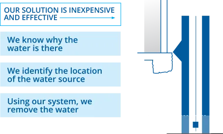 Diagram showing how the Hygro Seepage Control system works - identifying water source, locating it, and removing it
